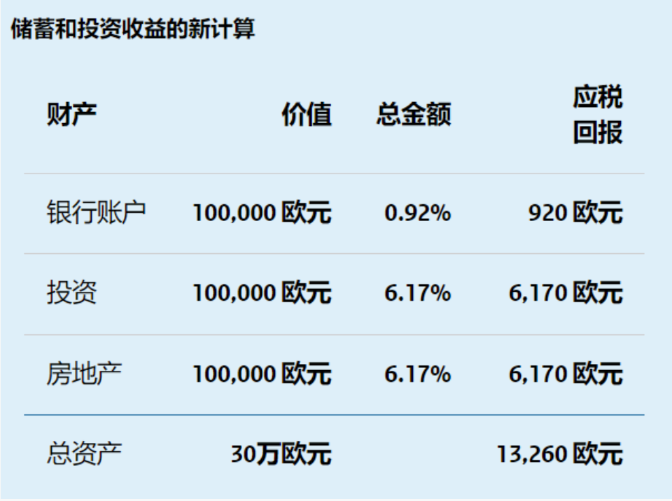 荷兰资产税深度解读